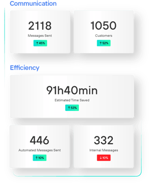 Data that is gathered and analyzed in Kimoby